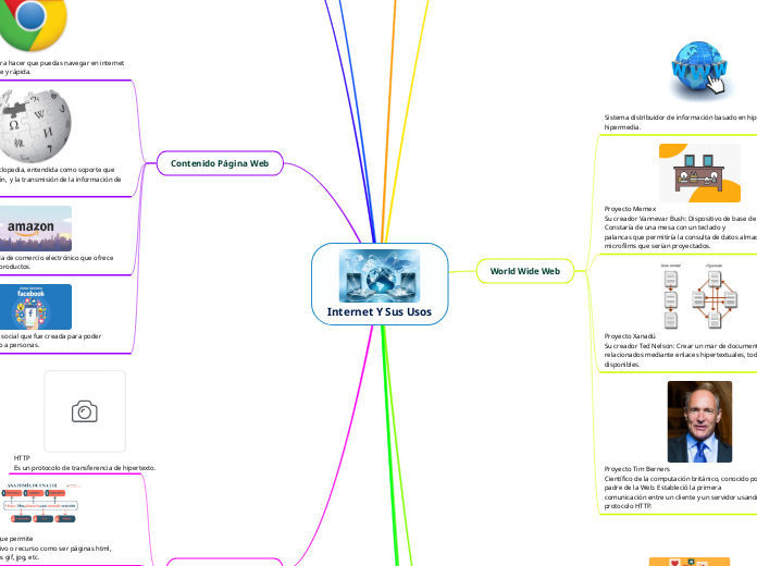 Internet Y Sus Usos