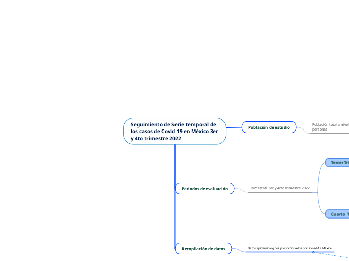 Seguimiento de Serie temporal de los casos de Covid 19 en México 3er y 4to trimestre 2022