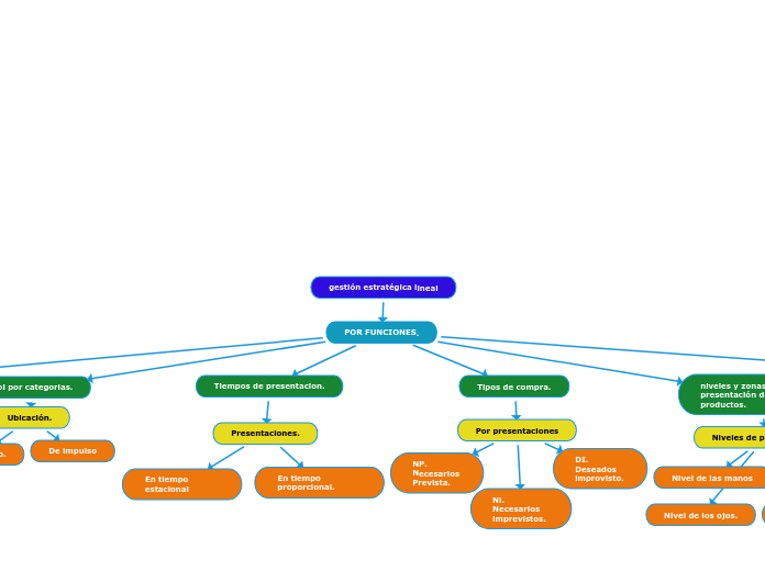 gestión estratégica lineal