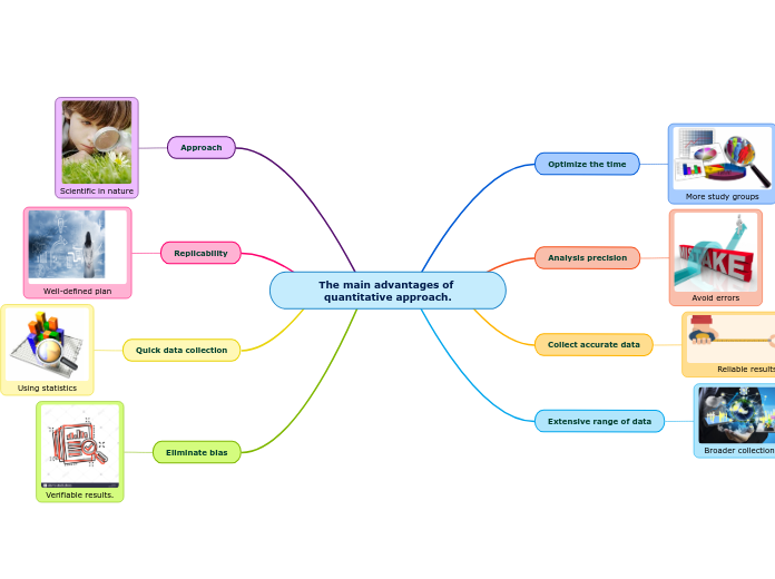 The main advantages of quantitative approach.