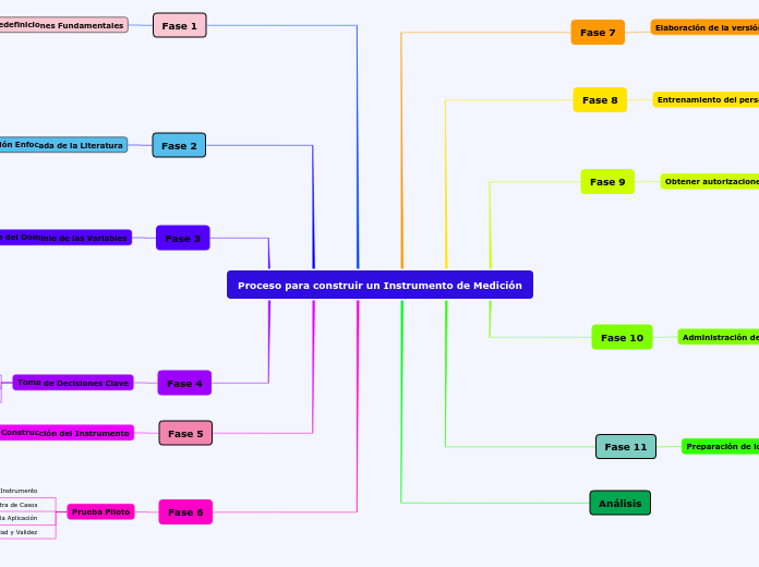 Proceso para construir un Instrumento de Medición