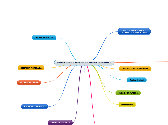 CONCEPTOS BASICOS DE MACRAECONOMIA