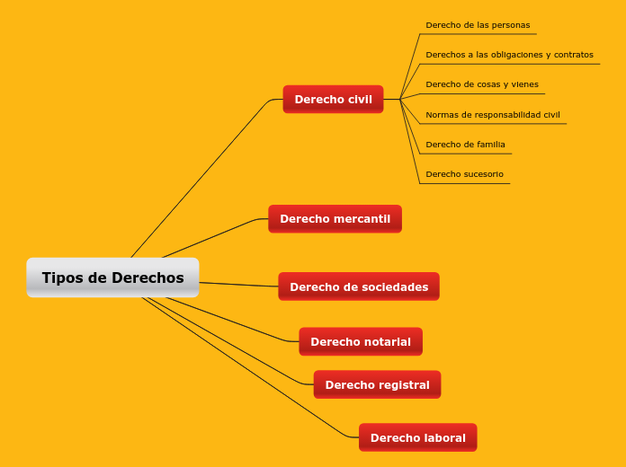 Tipos de Derechos