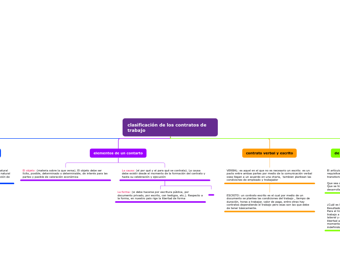 clasificación de los contratos de trabajo