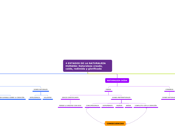 4 ESTADOS DE LA Naturaleza HUMANA: creada, caída, redimida, glorificada