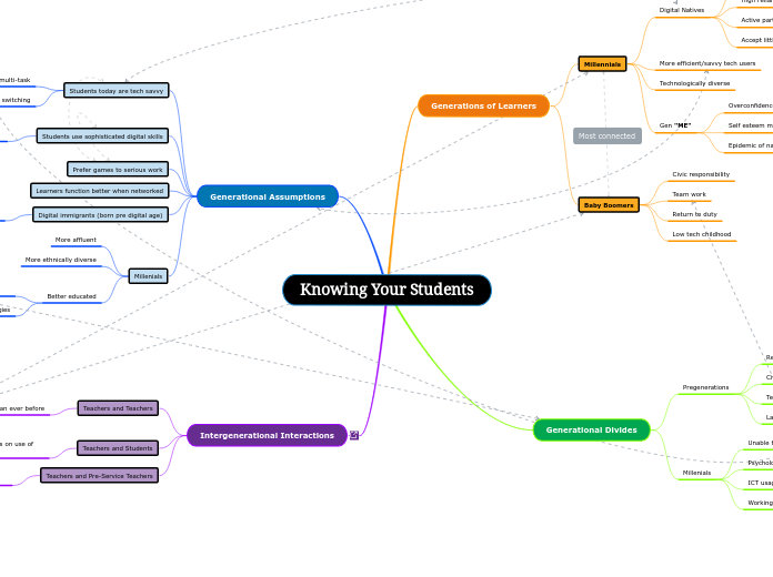 Knowing Your Students