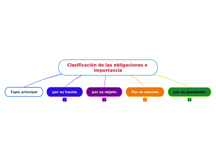 Clasificación de las obligaciones e importancia