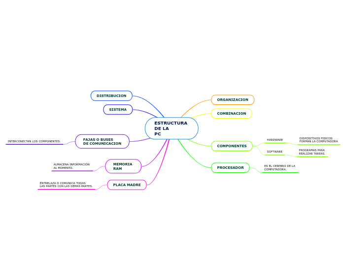ESTRUCTURA 
DE LA 
PC