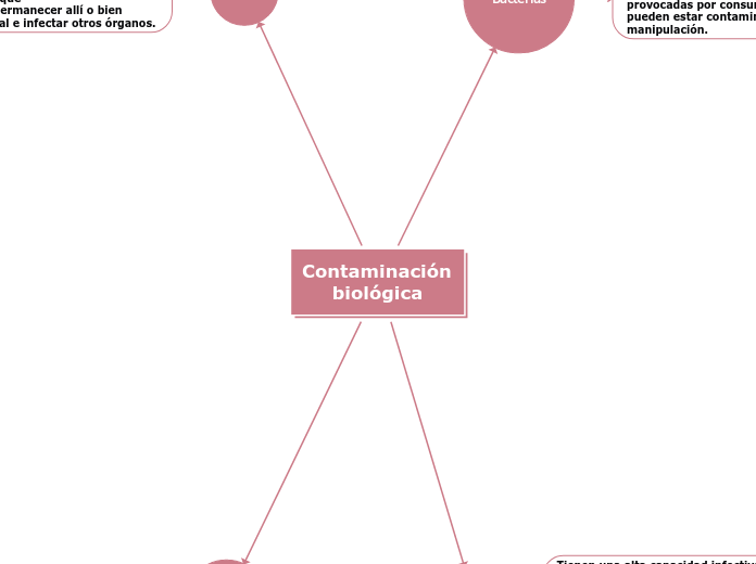 Contaminación biológica