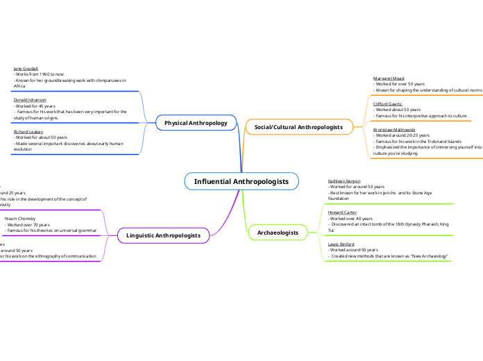 Influential Anthropologists