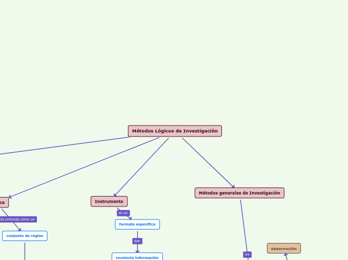 Métodos Lógicos de Investigación