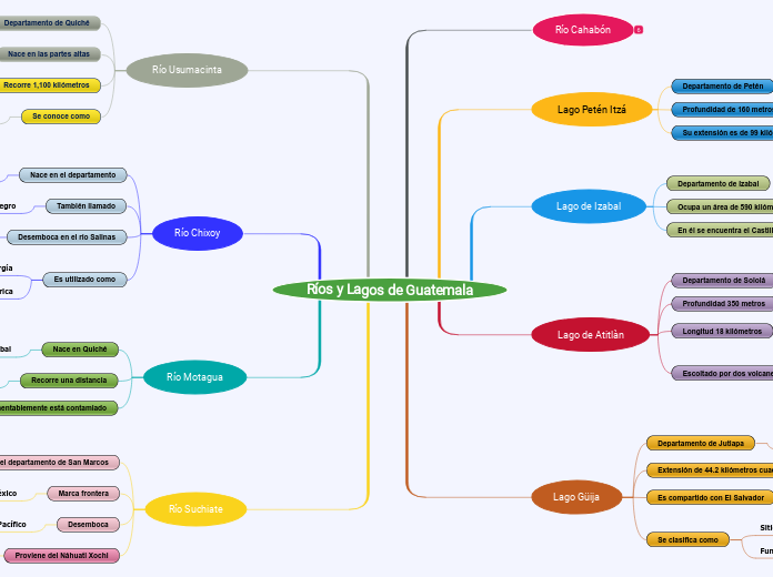 Ríos y Lagos de Guatemala