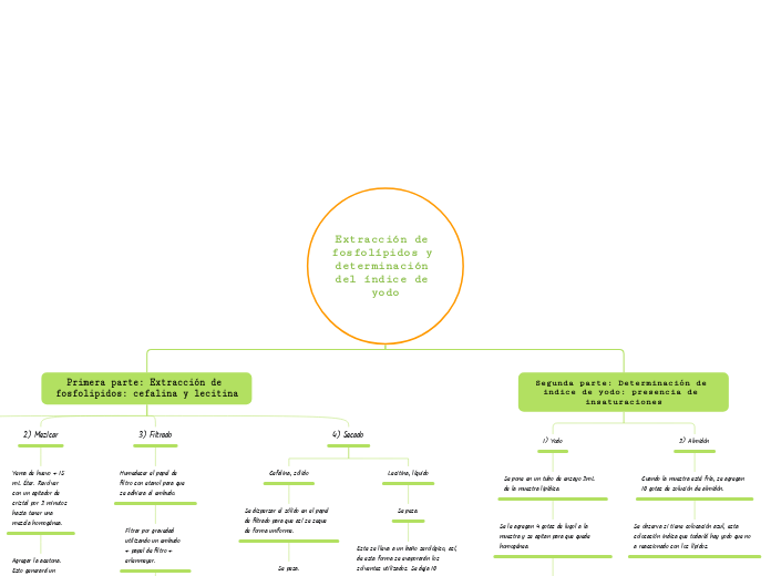 Extracción de fosfolípidos y determinación del índice de yodo