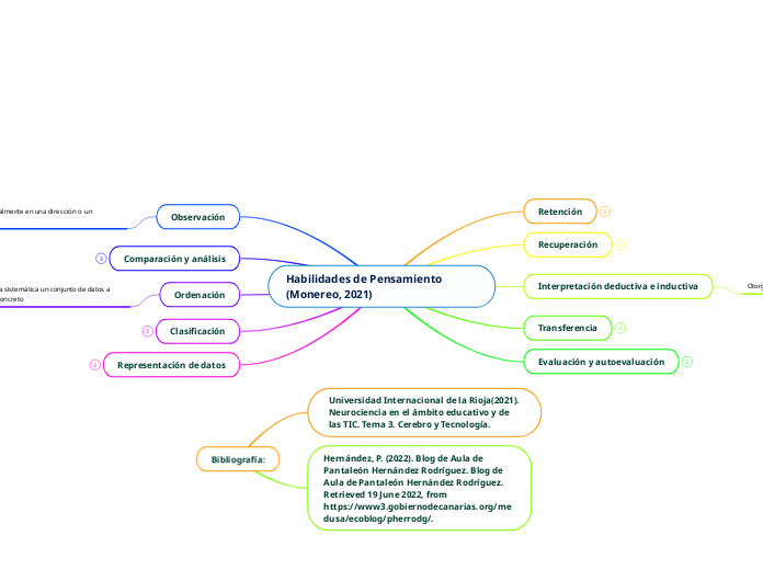 Habilidades de Pensamiento (Monereo, 2021)