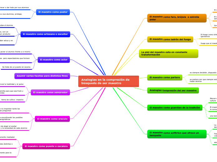 Analogias en la compresión de búsqueda de ser maestro