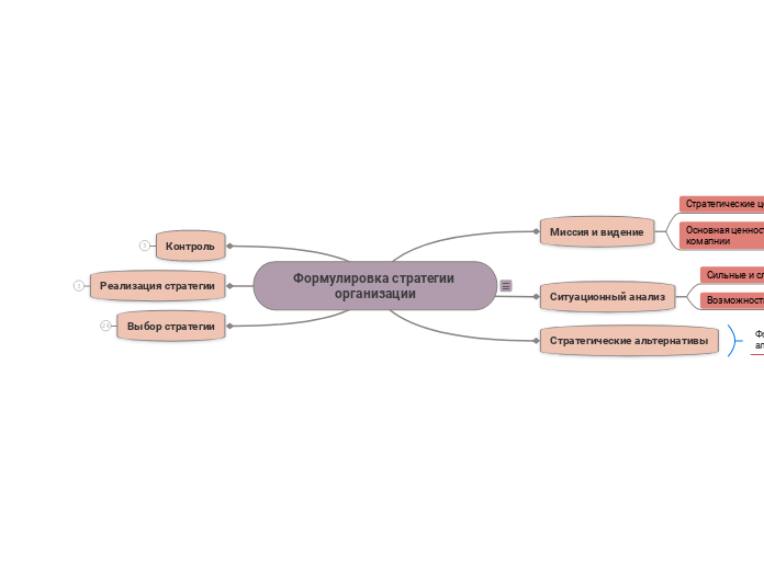 Формулировка стратегии организации