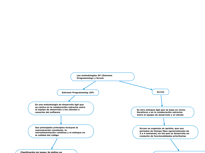 Las metodologías XP (Extreme Programming) y Scrum 