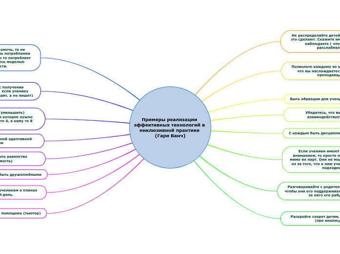 Примеры реализации эффективных технологий в инклюзивной практике (Гари Банч)
