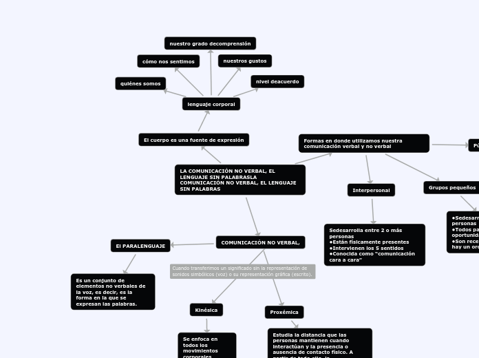 LA COMUNICACIÓN NO VERBAL, EL LENGUAJE SIN PALABRASLA COMUNICACIÓN NO VERBAL, EL LENGUAJE SIN PALABRAS