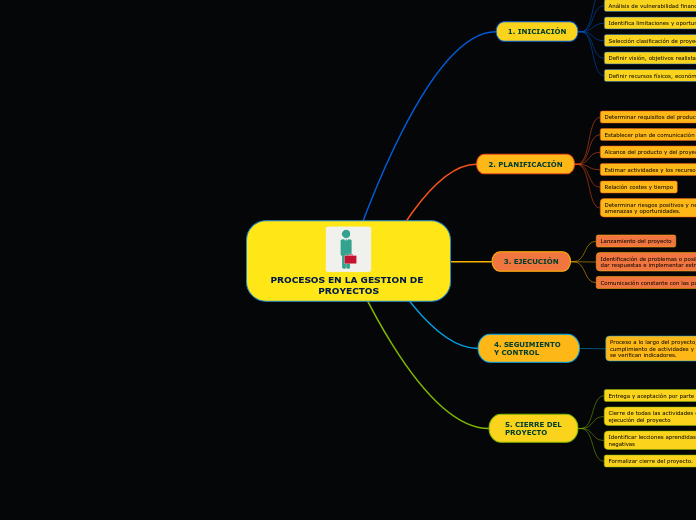 PROCESOS EN LA GESTION DE PROYECTOS