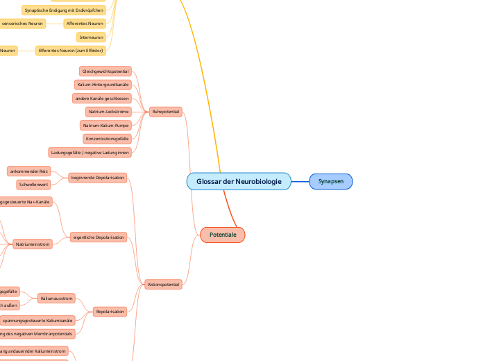 Glossar der Neurobiologie