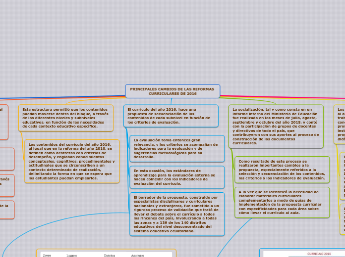 PRINCIPALES CAMBIOS DE LAS REFORMAS CURRICULARES DE 2016