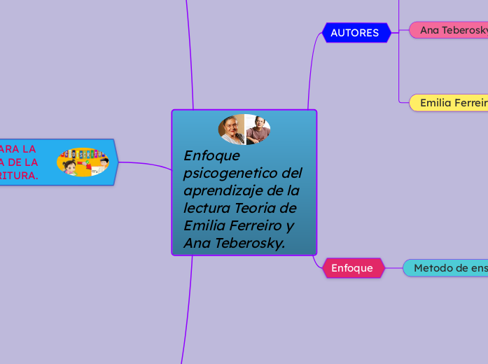 Enfoque psicogenetico del aprendizaje de la lectura Teoria de Emilia Ferreiro y Ana Teberosky.