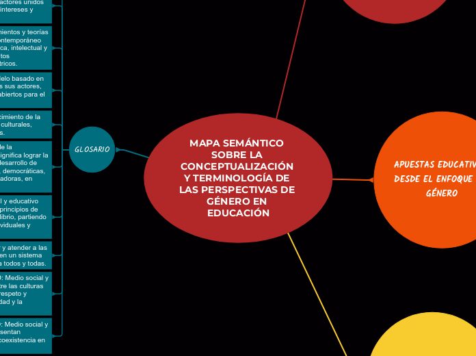 MAPA SEMÁNTICO SOBRE LA CONCEPTUALIZACIÓN Y TERMINOLOGÍA DE LAS PERSPECTIVAS DE GÉNERO EN EDUCACIÓN