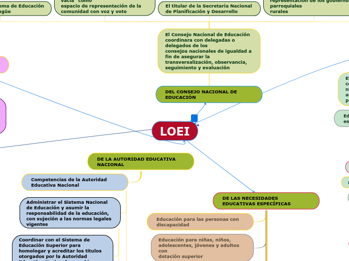 Organigrama arbol