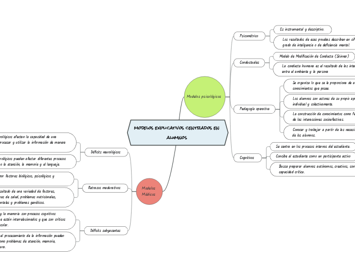 modelos explicativos centrados en alumnos 