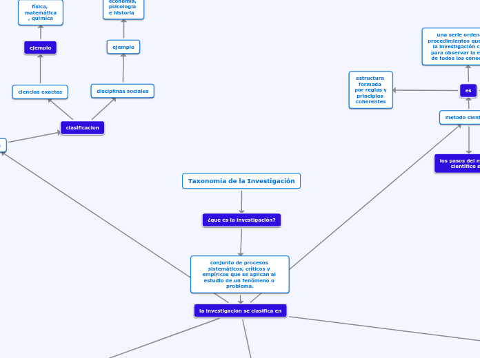 Taxonomía de la Investigación