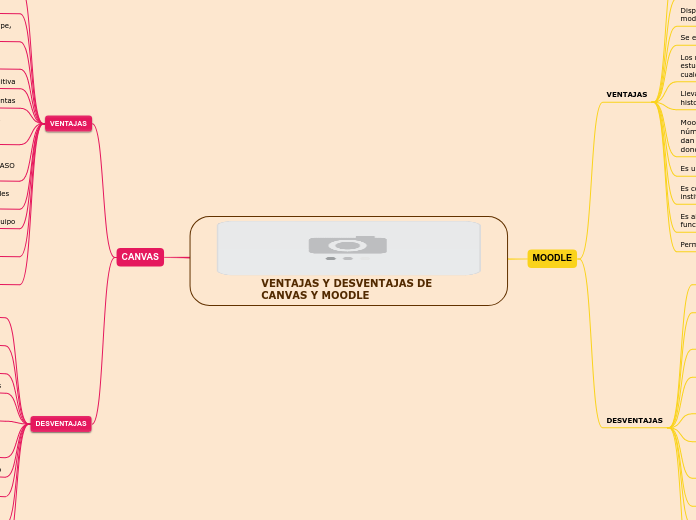 VENTAJAS Y DESVENTAJAS DE CANVAS Y MOODLE