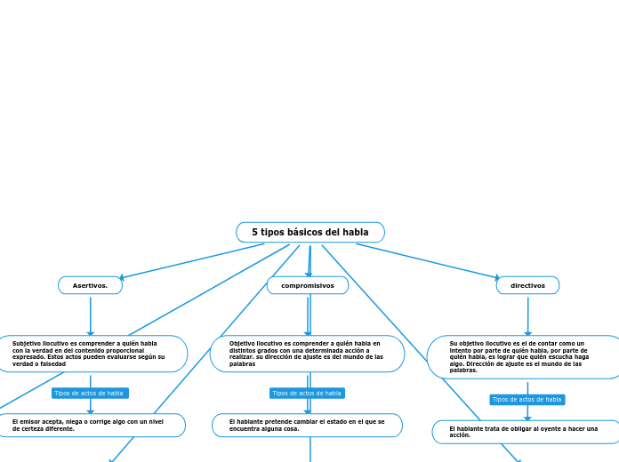 5 tipos básicos del habla