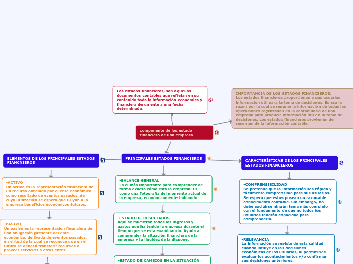 componente de los estado financiero de una empresa