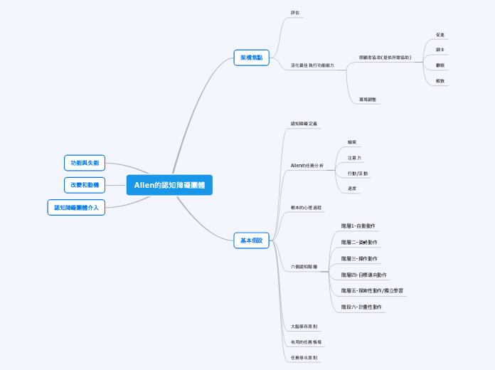 Allen的認知障礙團體-