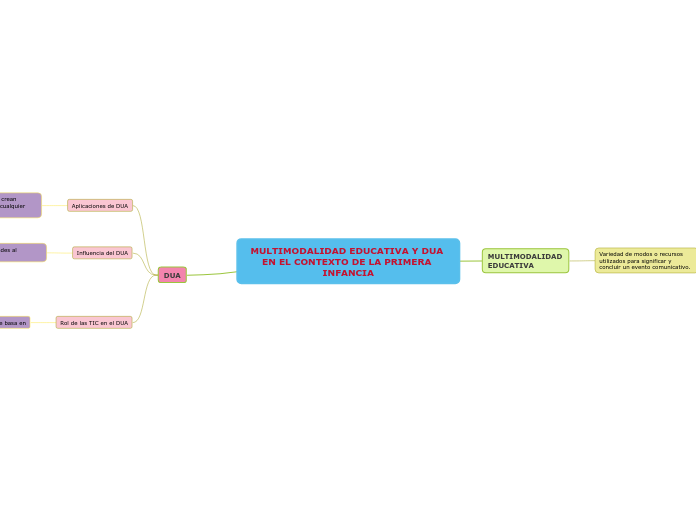MULTIMODALIDAD EDUCATIVA Y DUA EN EL CONTEXTO DE LA PRIMERA INFANCIA