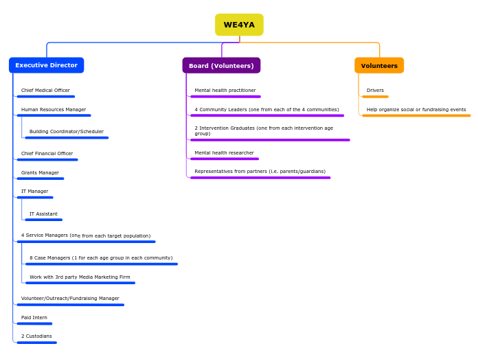 Tree organigram