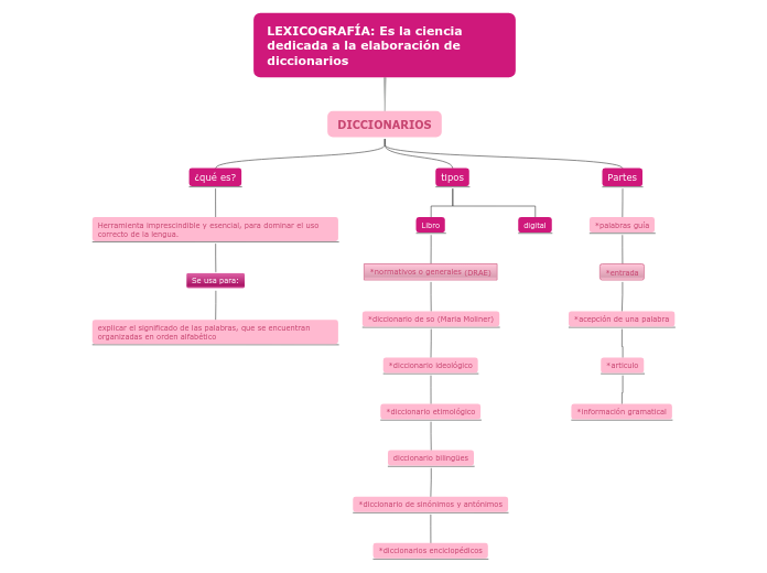 LEXICOGRAFÍA: Es la ciencia dedicada a la elaboración de diccionarios