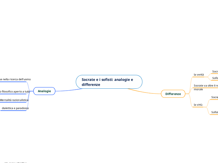 Socrate e i sofisti: analogie e differenze