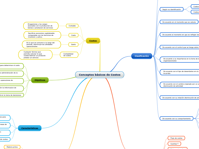 Conceptos básicos de Costos