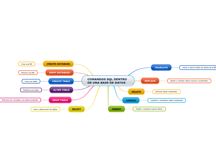 COMANDOS SQL DENTRO DE UNA BASE DE DATOS