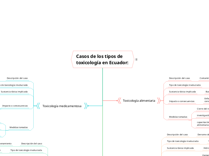 Casos de los tipos de toxicología en Ecuador: