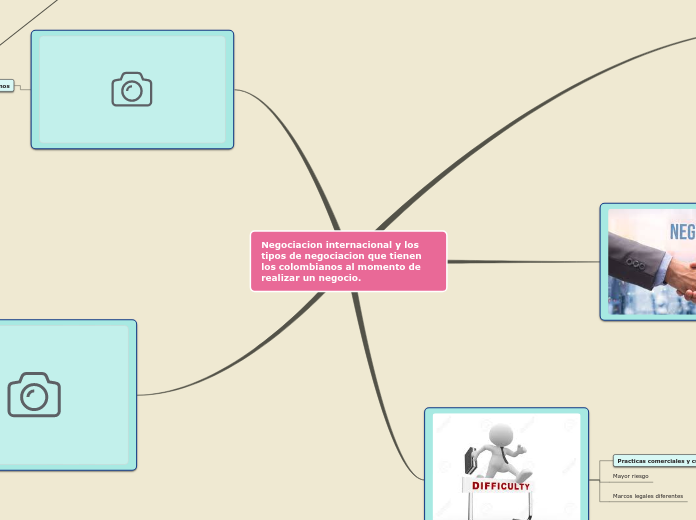 Negociacion internacional y los tipos de negociacion que tienen los colombianos al momento de realizar un negocio.