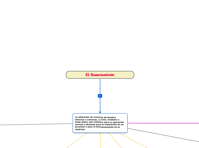 El financiamiento