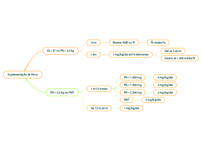 Suplementação de Ferro