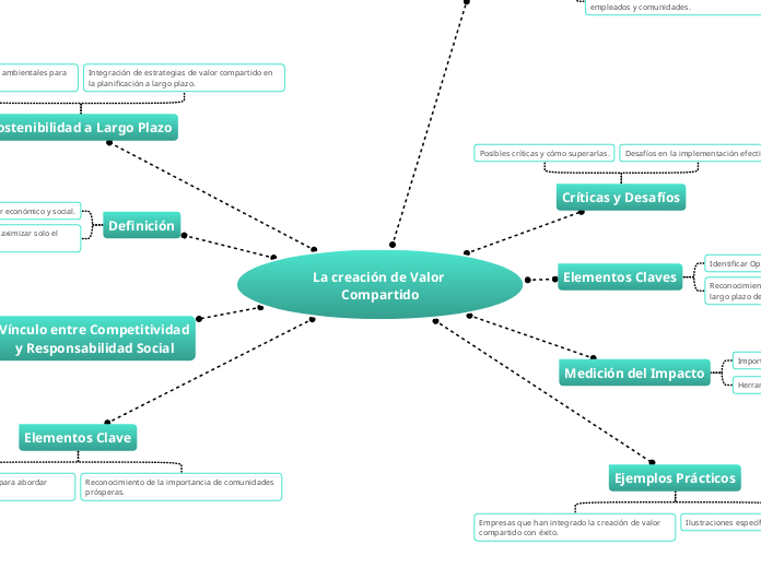 La creación de Valor Compartido