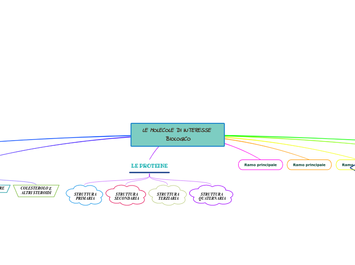 BIOLOGIA mappa