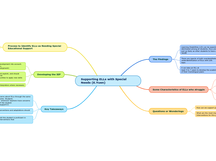 Supporting ELLs with Special Needs (E.Yuen)