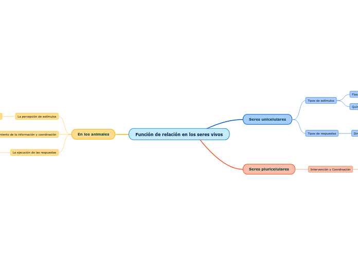 Función de relación en los seres vivos