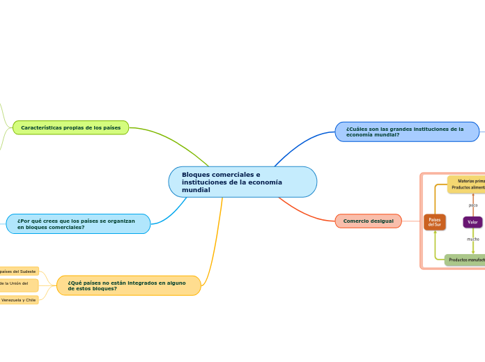Bloques comerciales e instituciones de la economía mundial